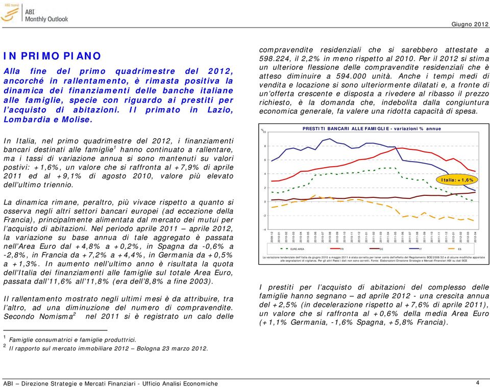 In Italia, nel primo quadrimestre del 2012, i finanziamenti bancari destinati alle famiglie 1 hanno continuato a rallentare, ma i tassi di variazione annua si sono mantenuti su valori postivi: +1,6%,