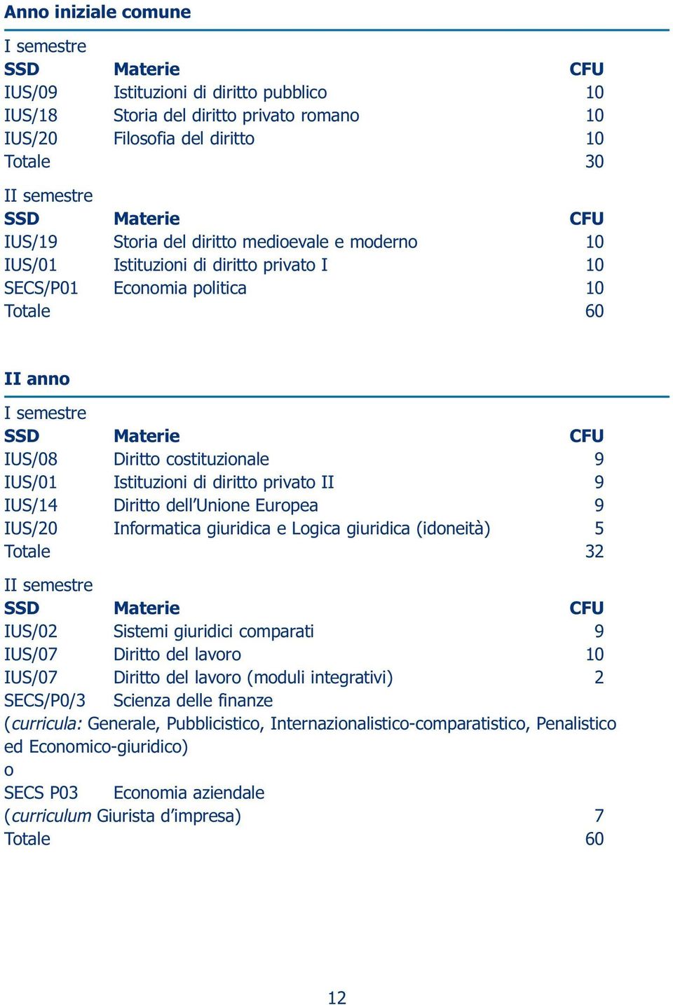 costituzionale 9 IUS/01 Istituzioni di diritto privato II 9 IUS/14 Diritto dell Unione Europea 9 IUS/20 Informatica giuridica e Logica giuridica (idoneità) 5 Totale 32 II semestre SSD Materie CFU