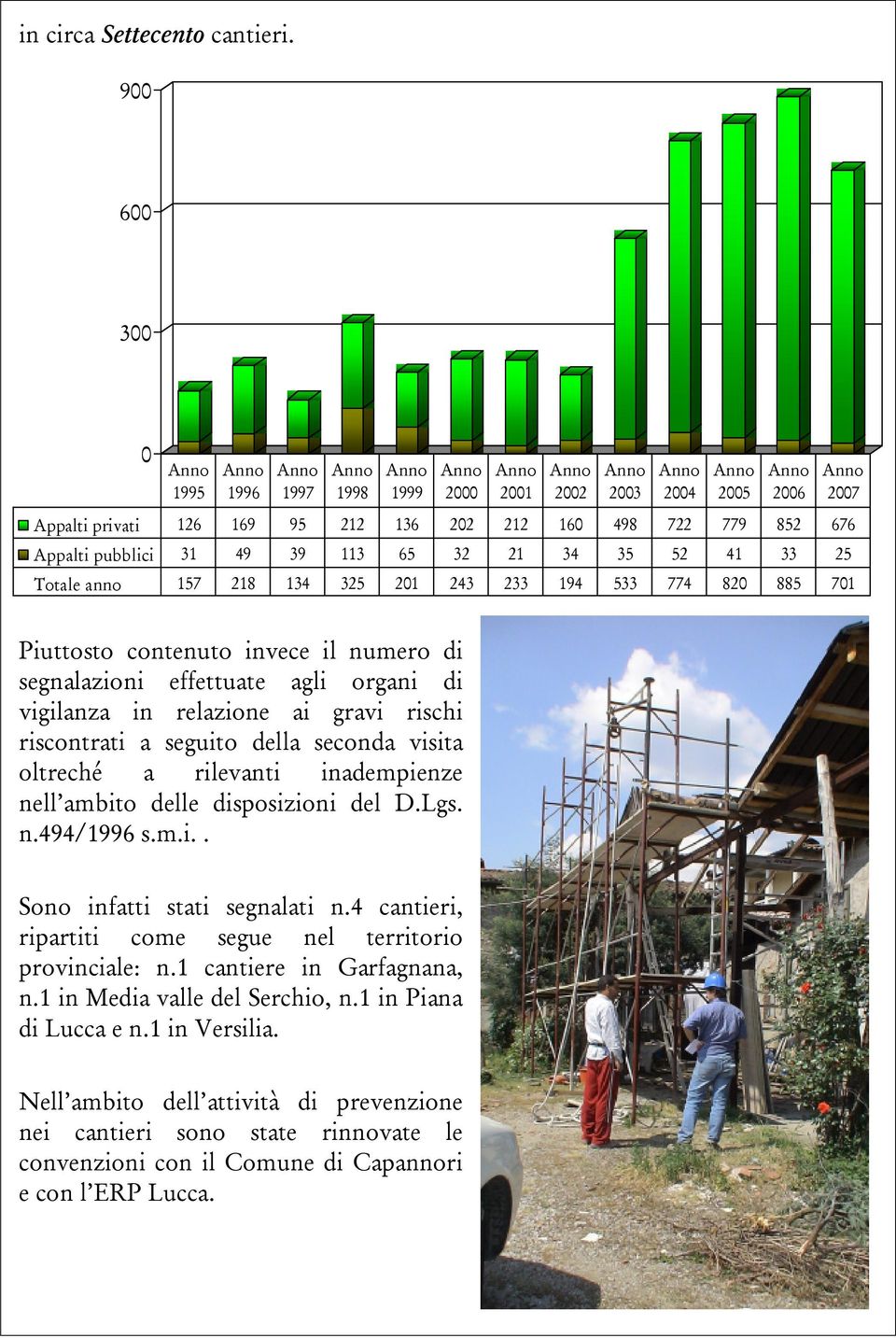 Totale anno 157 218 134 325 201 243 233 194 533 774 820 885 701 2007 Piuttosto contenuto invece il numero di segnalazioni effettuate agli organi di vigilanza in relazione ai gravi rischi riscontrati