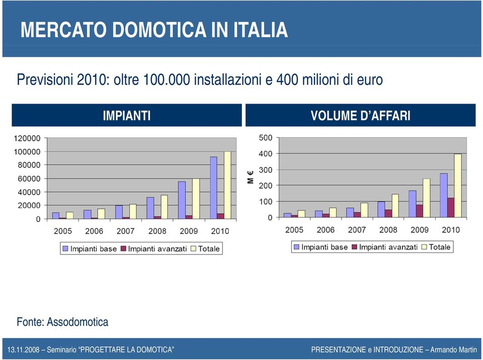 000 installazioni e 400 milioni di