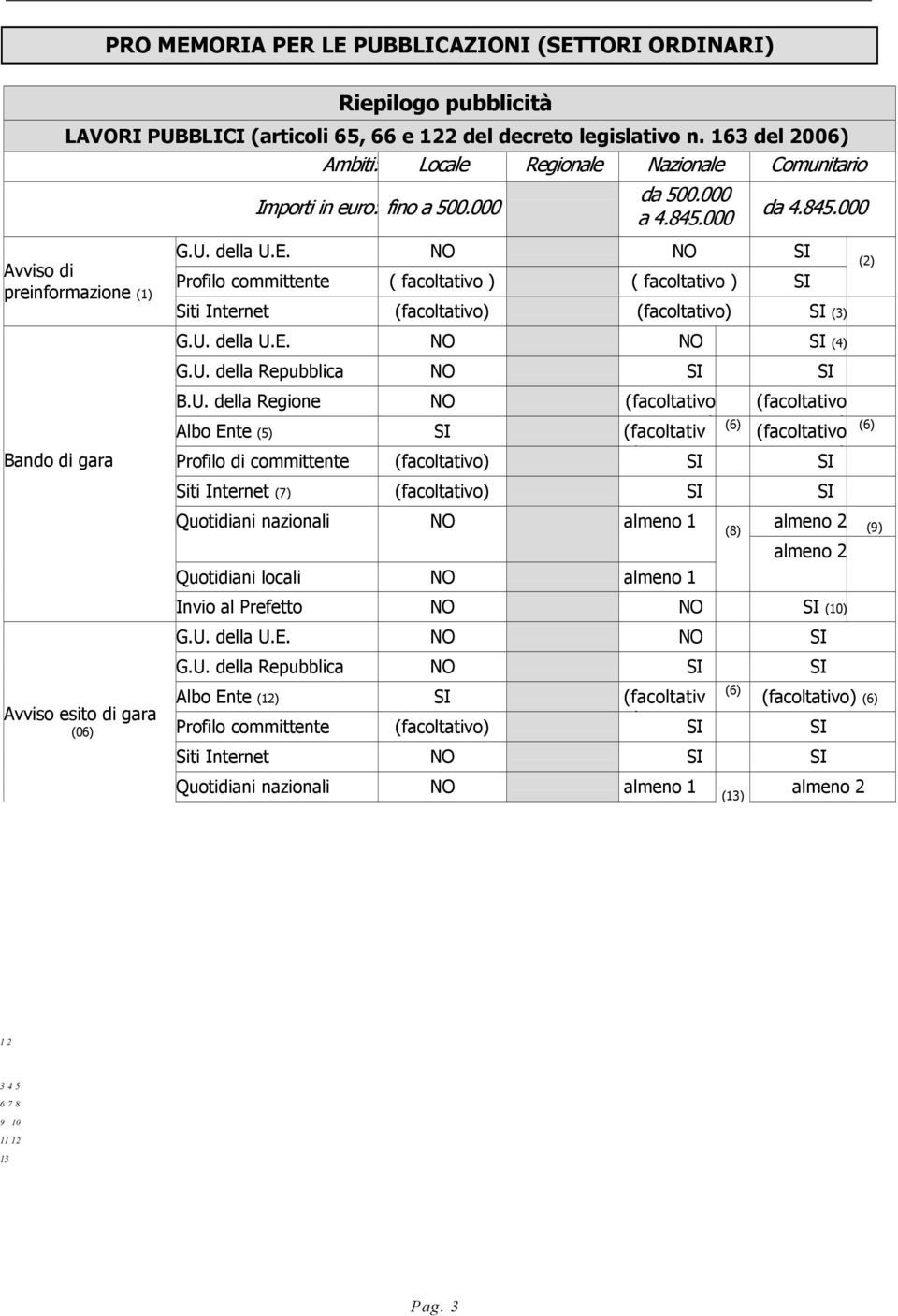 E. NO NO SI Profilo committente ( facoltativo ( facoltativo SI da 4.845.000 Siti Internet (facoltativo (facoltativo SI (3 (2 Bando di gara Avviso esito di gara (06 G.U. della U.E. NO NO SI (4 G.U. della Repubblica NO SI SI B.