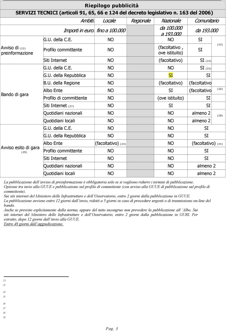 NO NO SI Profilo committente NO (facoltativo, ove istituito Siti Internet NO (facoltativo SI ( 2 4 SI ( 2 3 Bando di gara G.U.