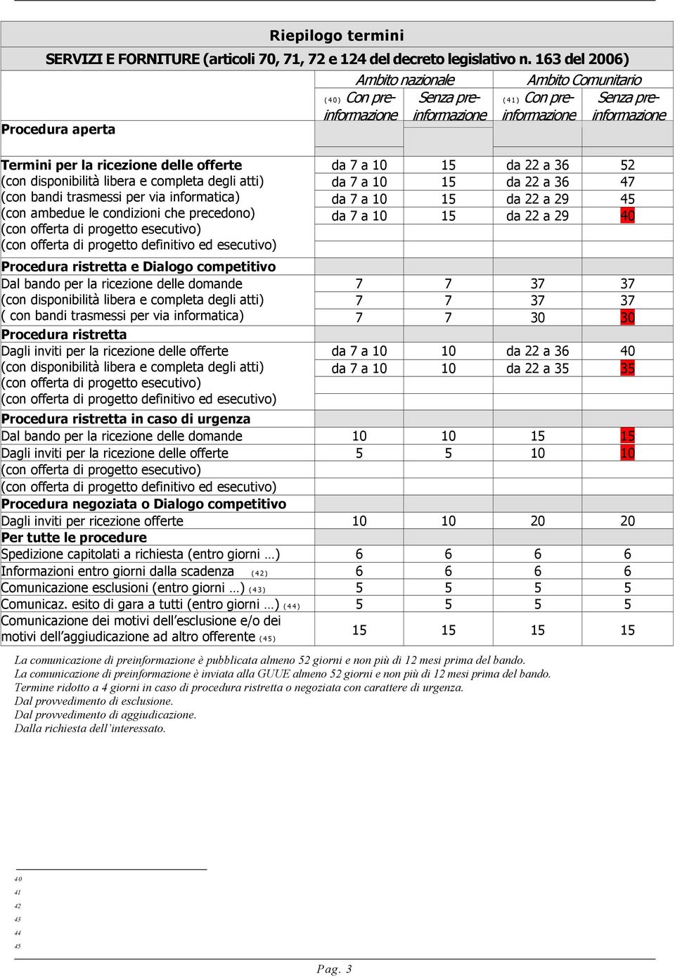 (con offerta di progetto esecutivo (con offerta di progetto definitivo ed esecutivo Ambito nazionale ( 4 0 Con preinformazione Senza preinformazione Ambito Comunitario ( 4 1 Con preinformazione Senza