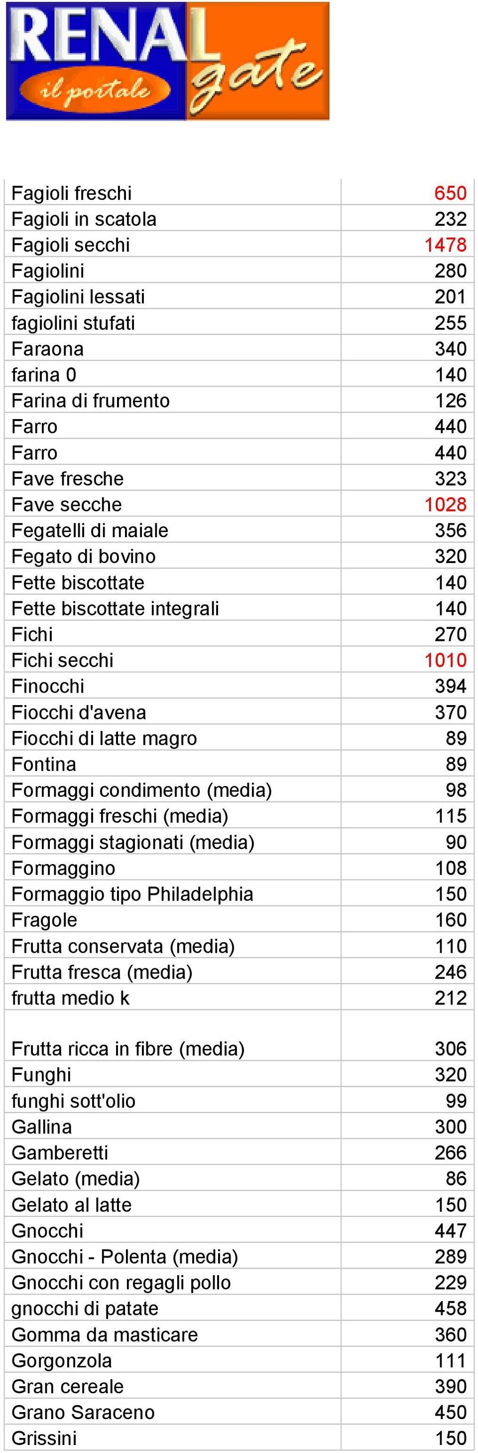 latte magro 89 Fontina 89 Formaggi condimento (media) 98 Formaggi freschi (media) 115 Formaggi stagionati (media) 90 Formaggino 108 Formaggio tipo Philadelphia 150 Fragole 160 Frutta conservata