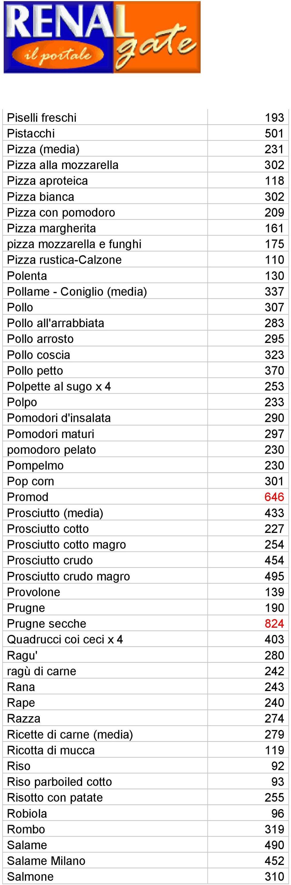 d'insalata 290 Pomodori maturi 297 pomodoro pelato 230 Pompelmo 230 Pop corn 301 Promod 646 Prosciutto (media) 433 Prosciutto cotto 227 Prosciutto cotto magro 254 Prosciutto crudo 454 Prosciutto