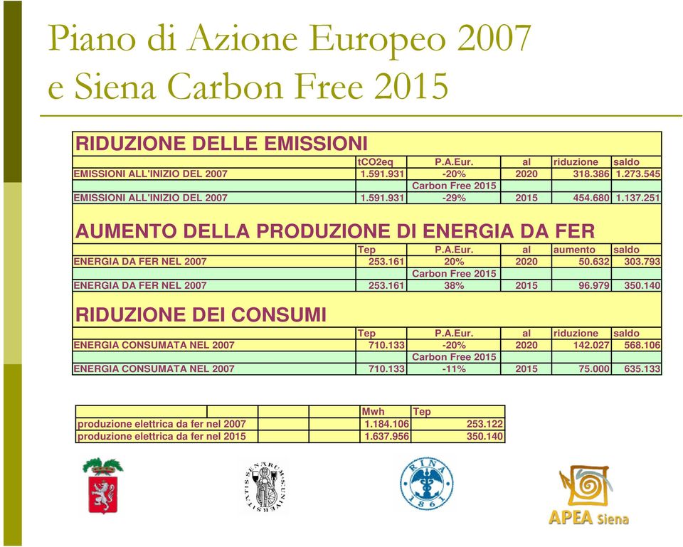 al aumento saldo ENERGIA DA FER NEL 2007 253.161 20% 2020 50.632 303.793 Carbon Free 2015 ENERGIA DA FER NEL 2007 253.161 38% 2015 96.979 350.140 RIDUZIONE DEI CONSUMI Tep P.A.Eur.