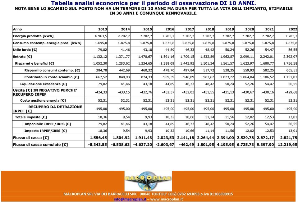 Anno 2013 2014 2015 2016 2017 2018 2019 2020 2021 2022 Energia prodotta [kwh] 6.963,5 7.702,7 7.702,7 7.702,7 7.702,7 7.702,7 7.702,7 7.702,7 7.702,7 7.702,7 Consumo contemp. energia prod. [kwh] 1.