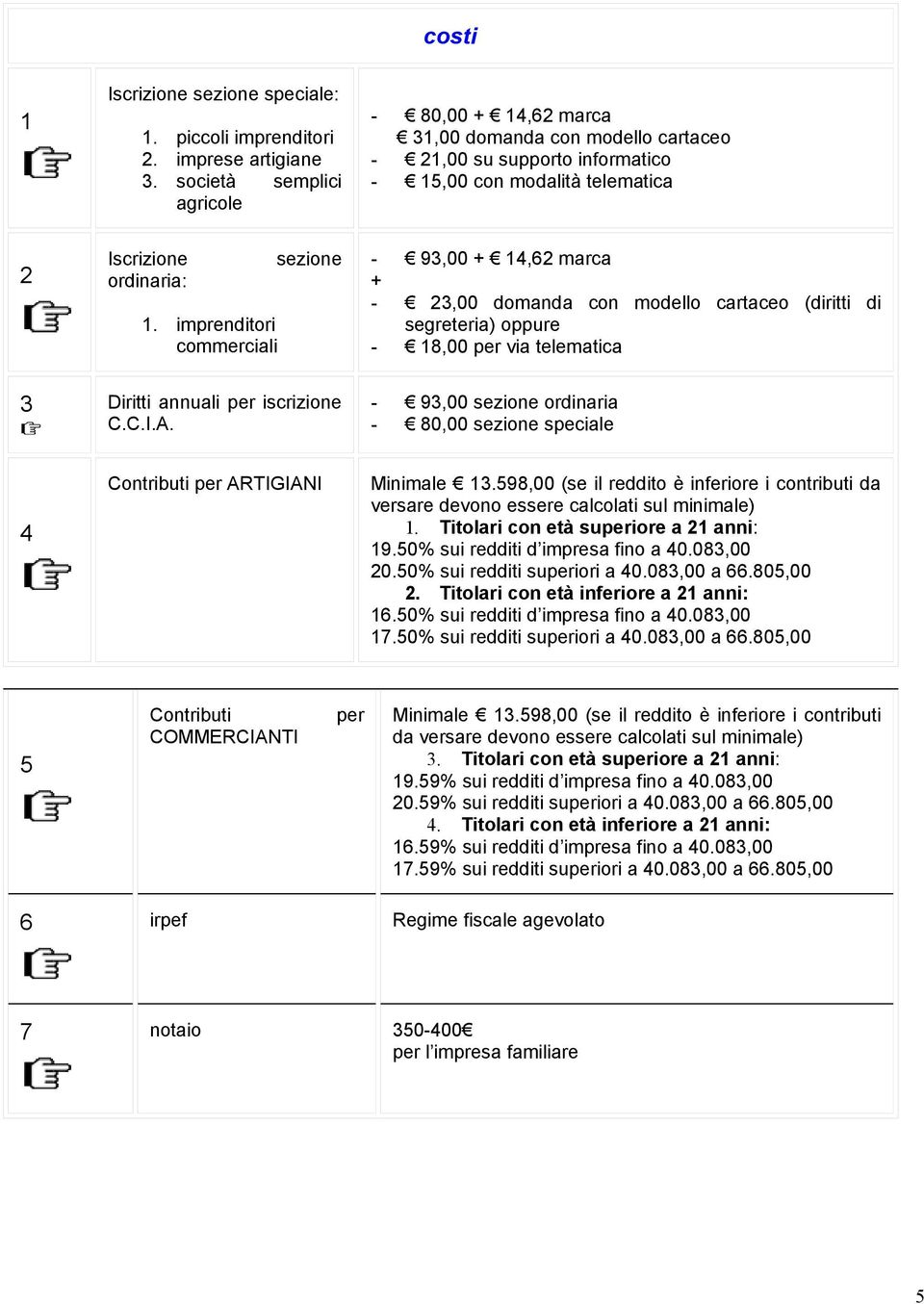 (diritti di segreteria) oppure - 8,00 per via telematica 3 Diritti annuali per iscrizione C.C.I.A. - 93,00 sezione ordinaria - 80,00 sezione speciale Contributi per ARTIGIANI Minimale 3.