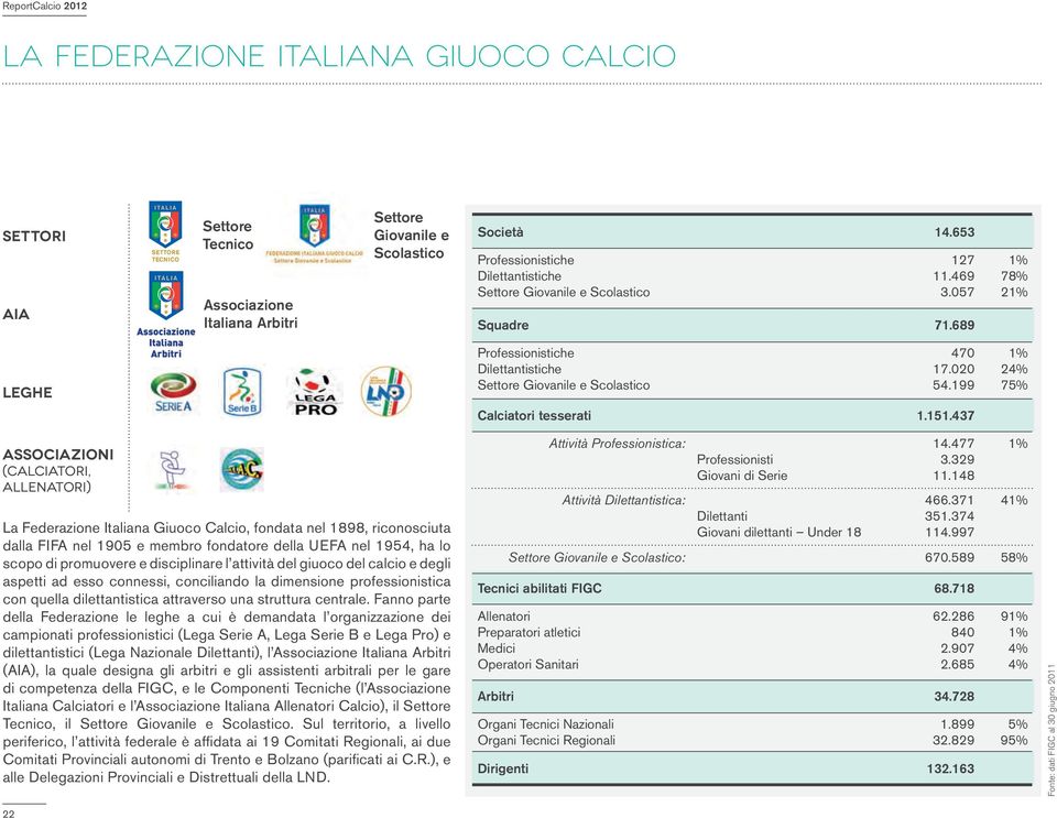 199 1% 24% 75% Calciatori tesserati 1.151.