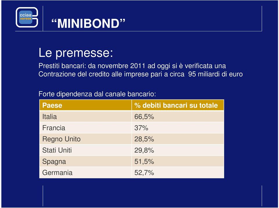di euro Forte dipendenza dal canale bancario: Paese % debiti bancari su totale