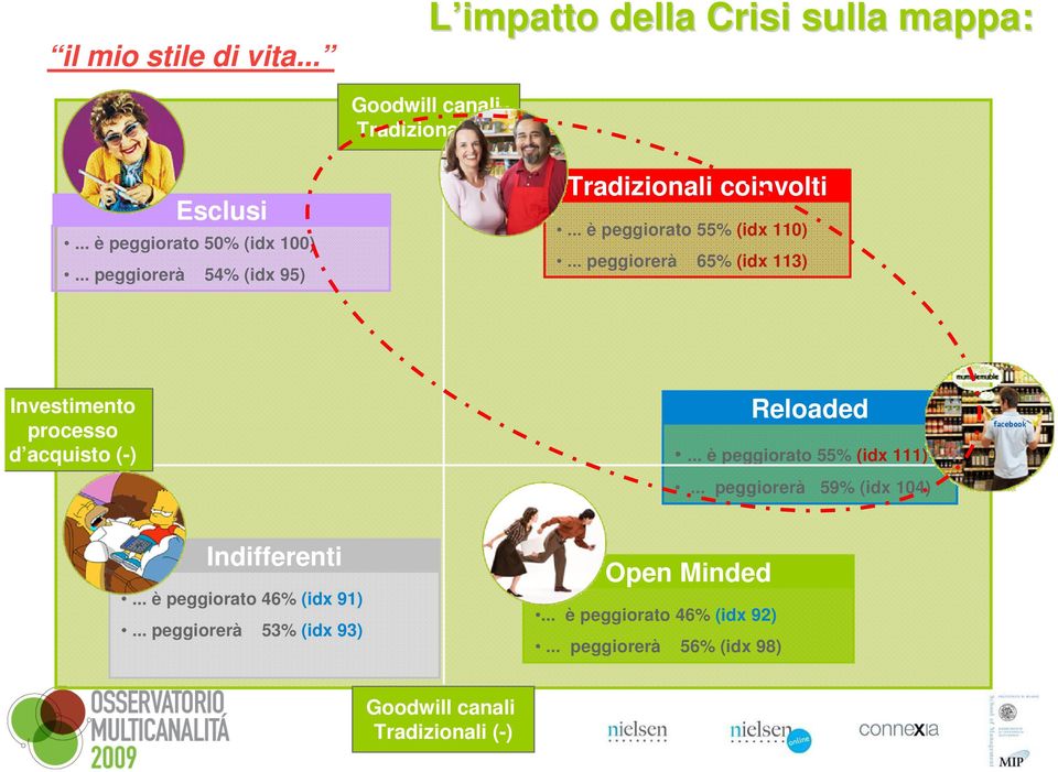 .. peggiorerà 65% (idx 113) Investimento processo d acquisto (-) Reloaded... è peggiorato 55% (idx 111).