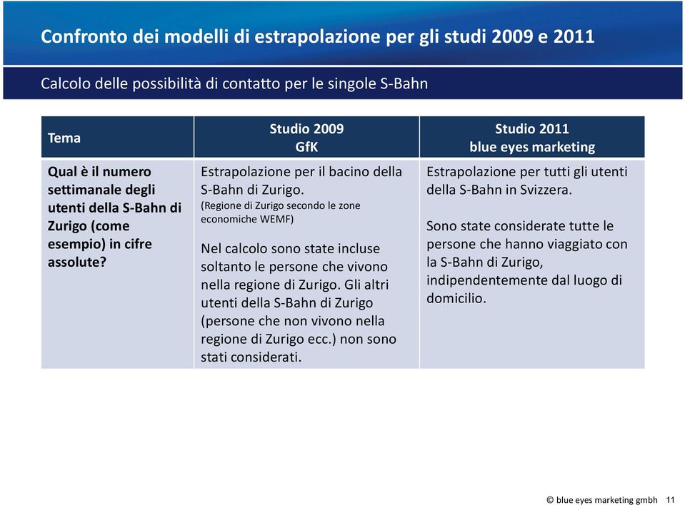 (Regione di Zurigo secondo le zone economiche WEMF) Nel calcolo sono state incluse soltanto le persone che vivono nella regione di Zurigo.