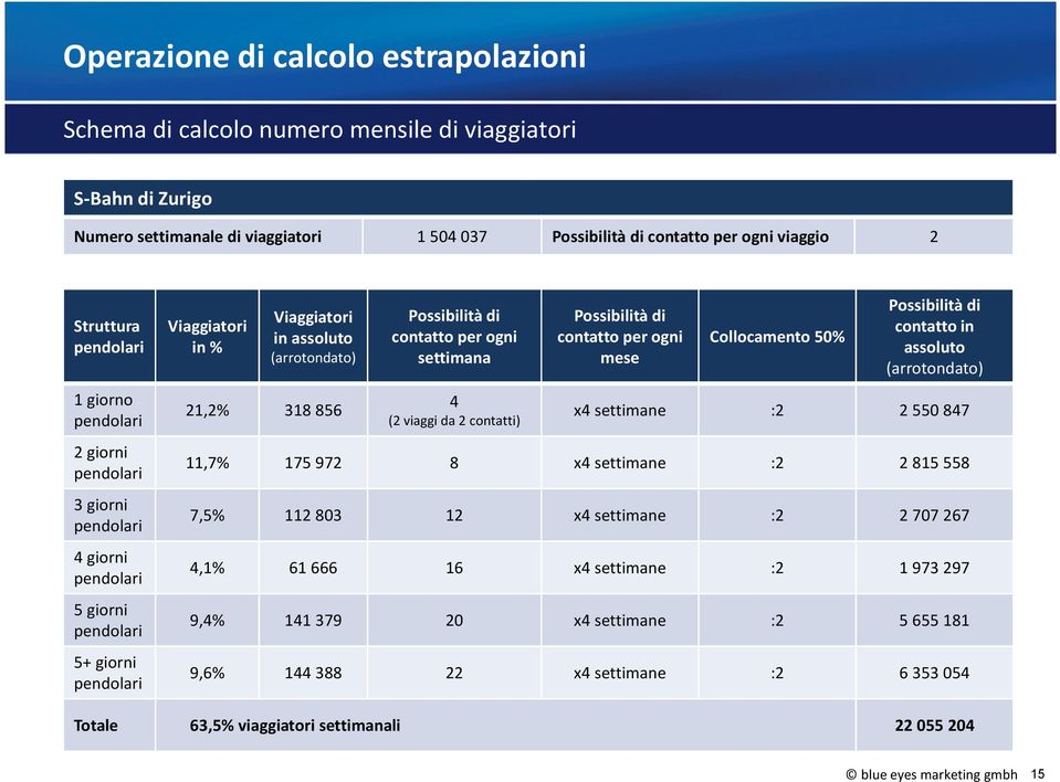 Possibilità di contatto per ogni settimana 4 (2 viaggi da 2 contatti) Possibilità di contatto per ogni mese Collocamento 50% Possibilità di contatto in assoluto (arrotondato) x4 settimane :2 2 550