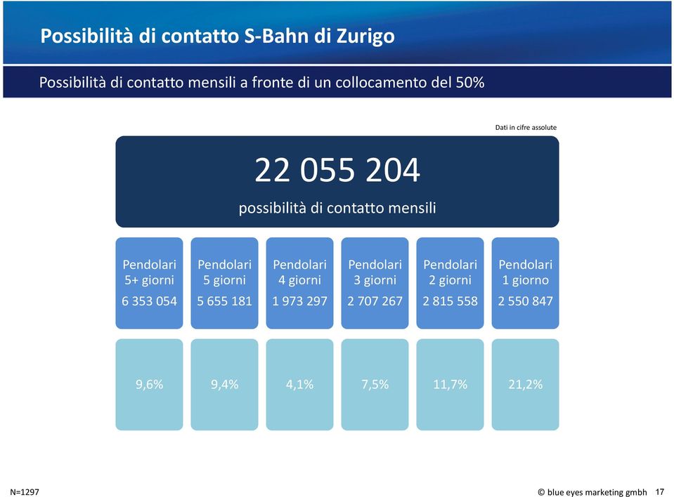 contatto mensili 5+ giorni 5 giorni 4 giorni 3 giorni 2 giorni 1 giorno 6 353 054