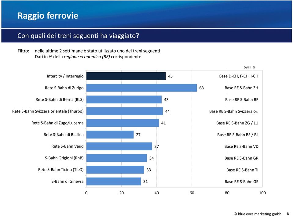 D-CH, F-CH, I-CH Rete S-Bahn di Zurigo 63 Base RE S-Bahn ZH Rete S-Bahn di Berna (BLS) Rete S-Bahn Svizzera orientale (Thurbo) Rete S-Bahn di Zugo/Lucerna 41 43 44 Base RE