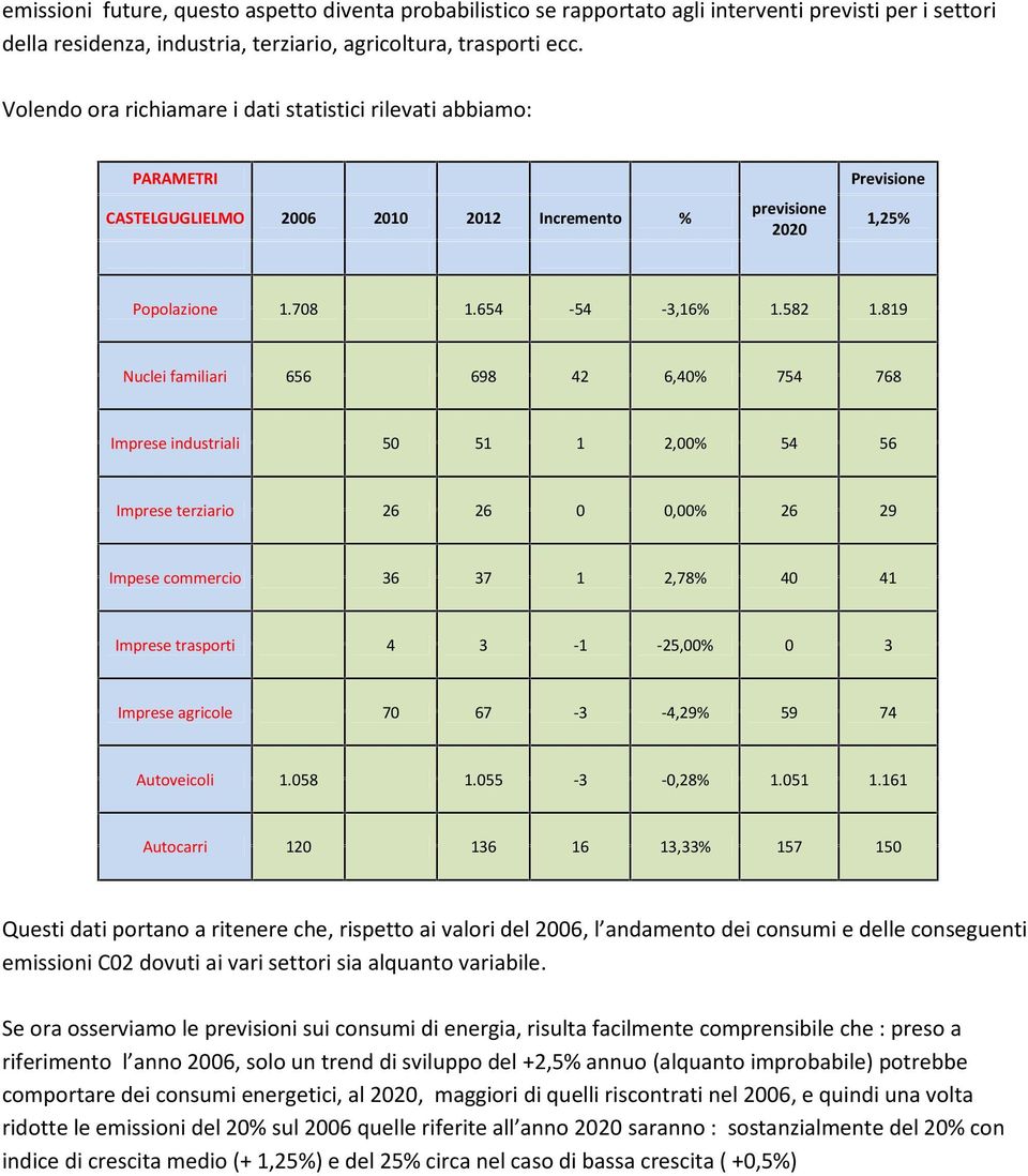 819 Nuclei familiari 656 698 42 6,40% 754 768 Imprese industriali 50 51 1 2,00% 54 56 Imprese terziario 26 26 0 0,00% 26 29 Impese commercio 36 37 1 2,78% 40 41 Imprese trasporti 4 3-1 -25,00% 0 3