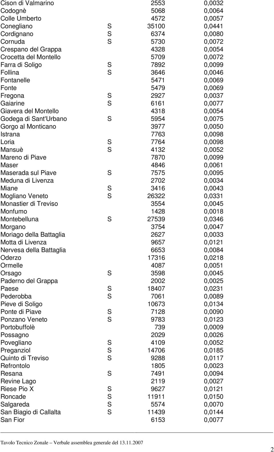 di Sant'Urbano S 5954 0,0075 Gorgo al Monticano 3977 0,0050 Istrana 7763 0,0098 Loria S 7764 0,0098 Mansuè S 4132 0,0052 Mareno di Piave 7870 0,0099 Maser 4846 0,0061 Maserada sul Piave S 7575 0,0095