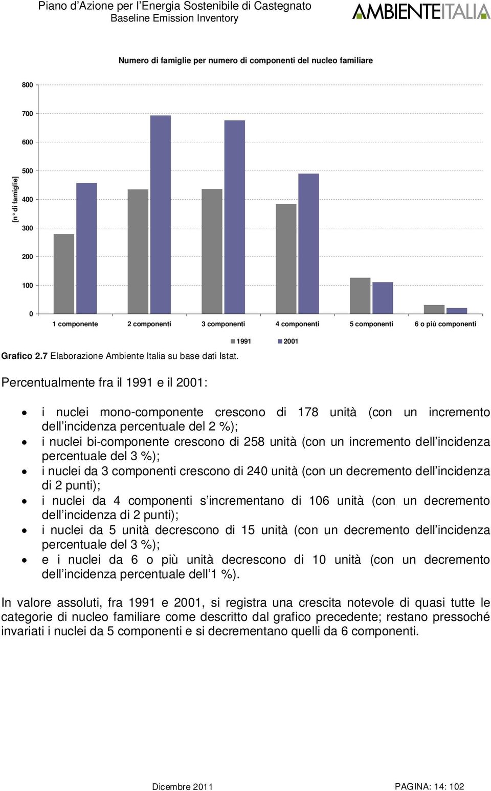 Percentualmente fra il 1991 e il 21: 1991 21 i nuclei mono-componente crescono di 178 unità (con un incremento dell incidenza percentuale del 2 %); i nuclei bi-componente crescono di 258 unità (con