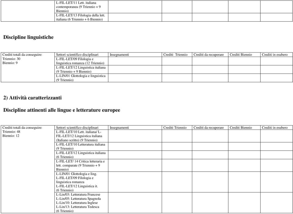 L-LIN/01 Glottologia e linguistica (9 Triennio) 2) Attività caratterizzanti Discipline attinenti alle lingue e letterature europee Triennio: 48 Biennio: 12 L-FIL-LET/10 Lett.