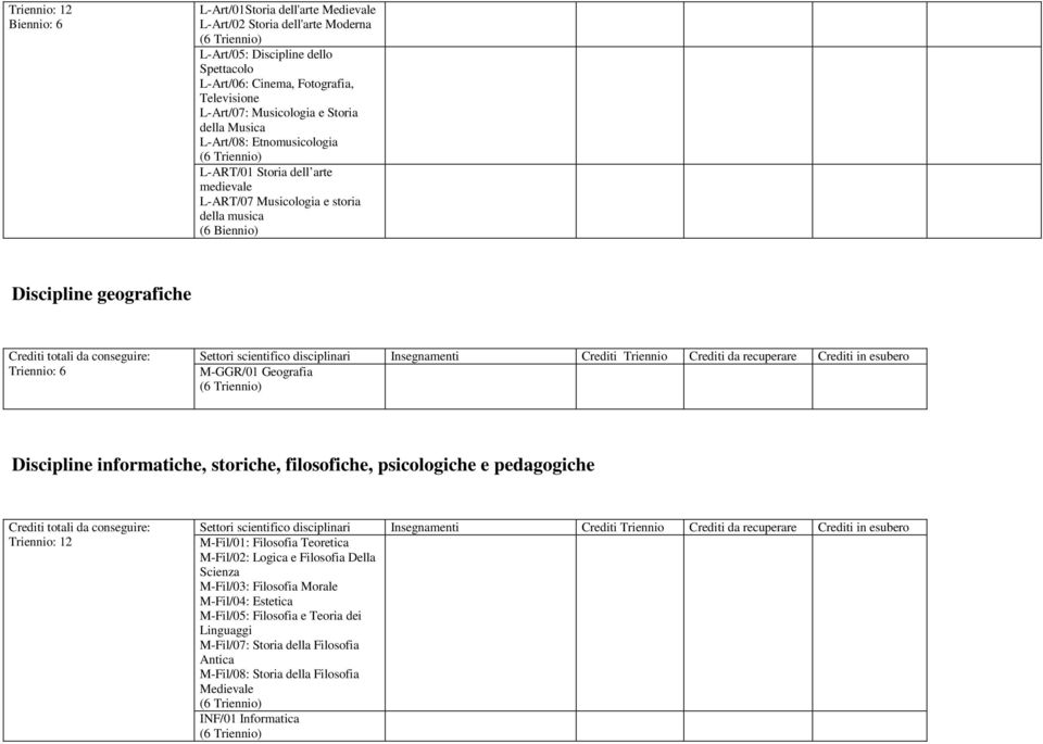 Crediti Triennio Crediti da recuperare Crediti in esubero M-GGR/01 Geografia Discipline informatiche, storiche, filosofiche, psicologiche e pedagogiche Triennio: 12 Settori scientifico disciplinari