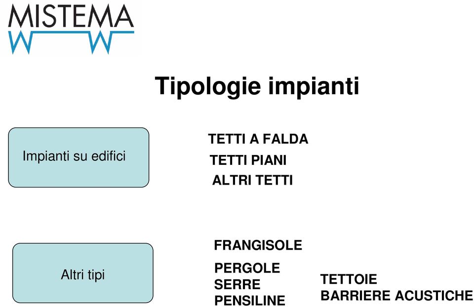 ALTRI TETTI Altri tipi FRANGISOLE