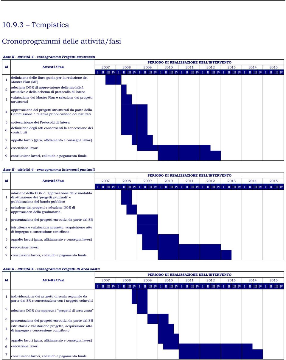 Master Plan e selezione dei progetti strutturati I II III IV I II III IV I II III IV I II III IV I II III IV I II III IV I II III IV I II III IV I II III IV 4 approvazione dei progetti strutturati da