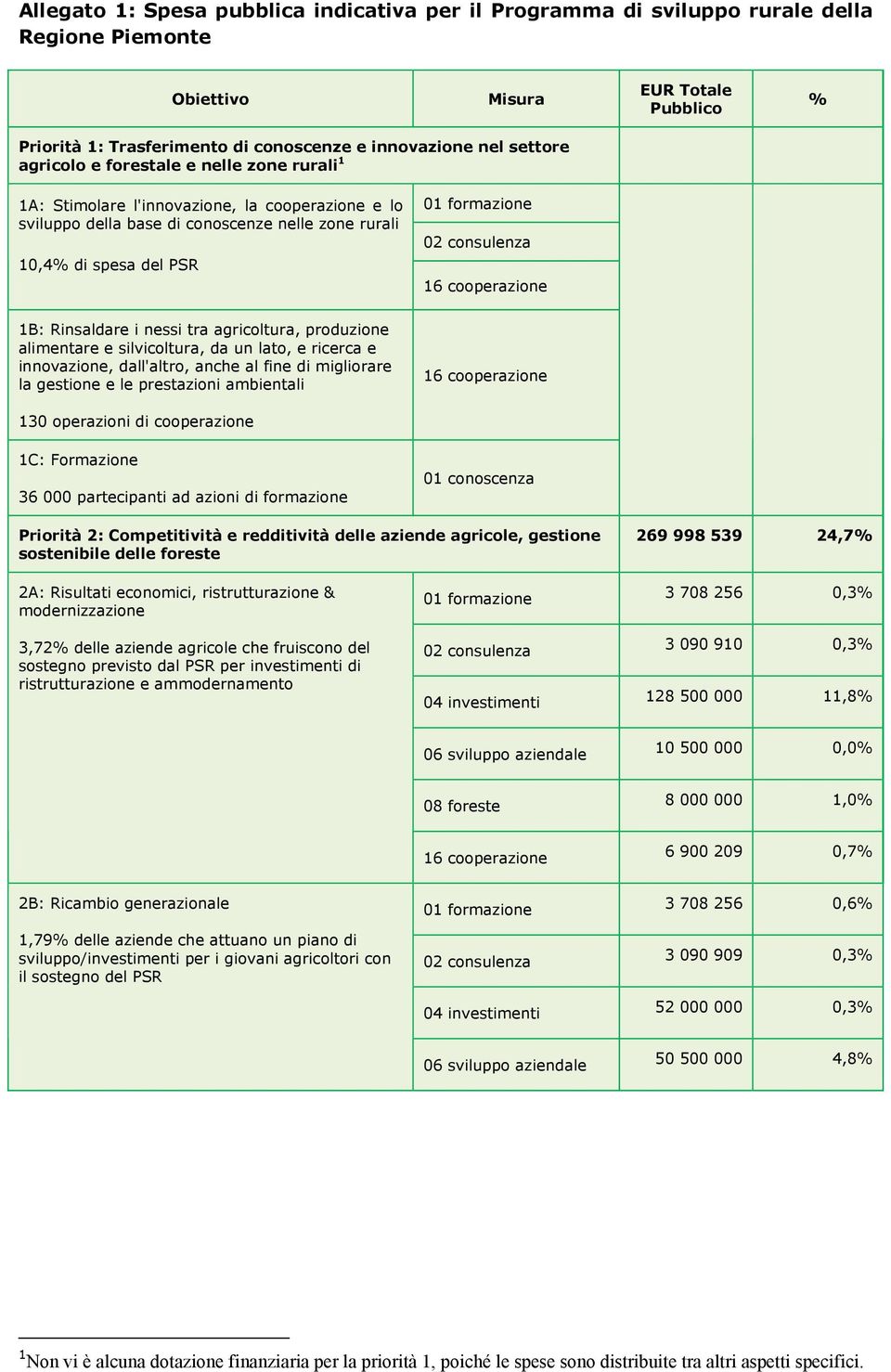 alimentare e silvicltura, da un lat, e ricerca e innvazine, dall'altr, anche al fine di miglirare la gestine e le prestazini ambientali 130 perazini di cperazine 1C: Frmazine 36 000 partecipanti ad