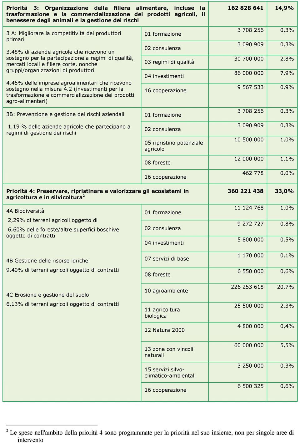 prduttri 4.45% delle imprese agralimentari che ricevn sstegn nella misura 4.