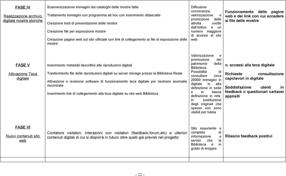 digitale Inserimento metadati descrittivi alle riproduzioni digitali Trasferimento file delle riproduzioni digitali su server storage presso la Biblioteca Reale Attivazione e revisione software di