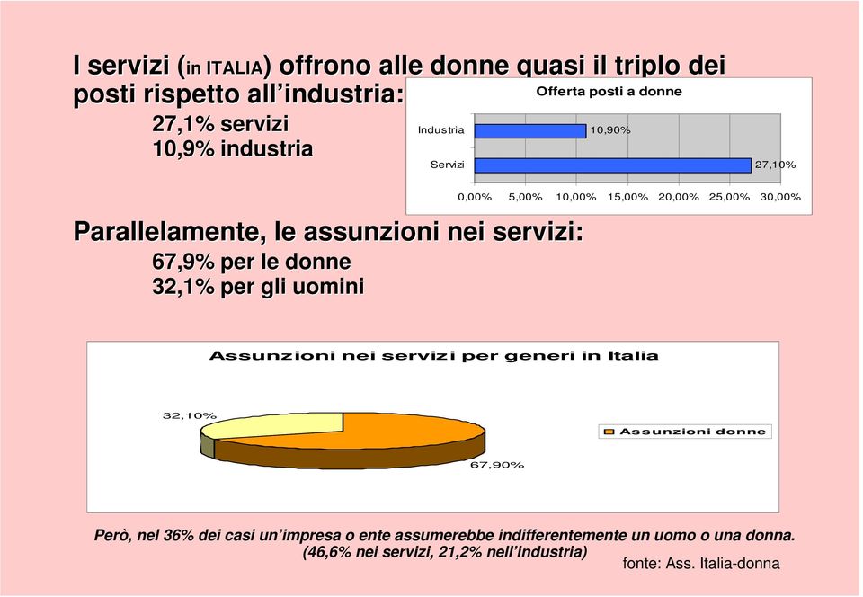 10,00% 15,00% 20,00% 25,00% 30,00% Assunz ioni nei serviz i per generi in Italia 32,10% As s unzioni donne 67,90% Però, nel 36% dei casi