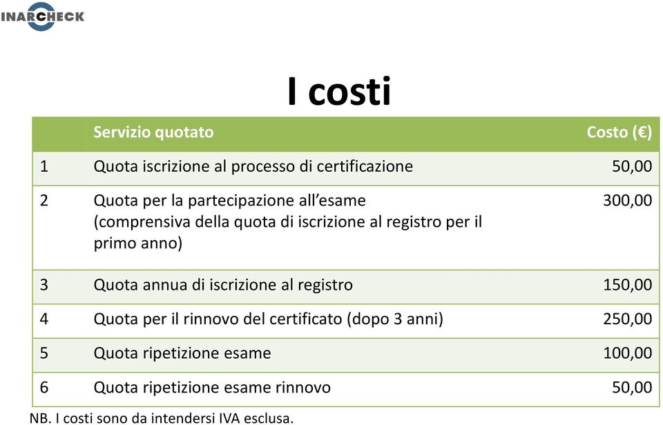 Quota annua di iscrizione al registro 150,00 4 Quota per il rinnovo del certificato (dopo 3 anni) 250,00 5