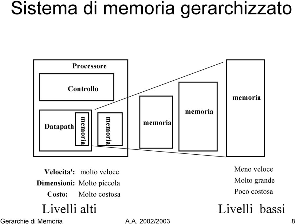 Meno veloce Dimensioni: Molto piccola Molto grande Costo: Molto