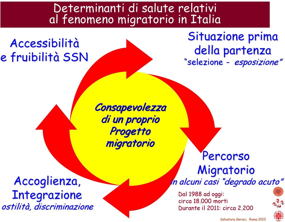Consapevolezza di salute dell immigrato di un proprio in Progetto Italia migratorio Percorso Migratorio in