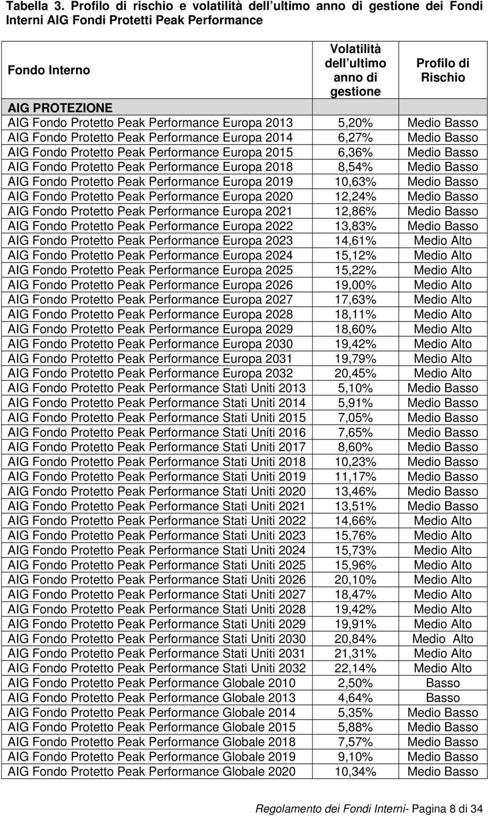 PROTEZIONE AIG Fondo Protetto Peak Performance Europa 2013 5,20% Medio Basso AIG Fondo Protetto Peak Performance Europa 2014 6,27% Medio Basso AIG Fondo Protetto Peak Performance Europa 2015 6,36%