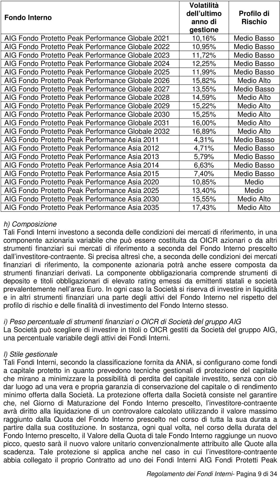 11,99% Medio Basso AIG Fondo Protetto Peak Performance Globale 2026 15,82% Medio Alto AIG Fondo Protetto Peak Performance Globale 2027 13,55% Medio Basso AIG Fondo Protetto Peak Performance Globale