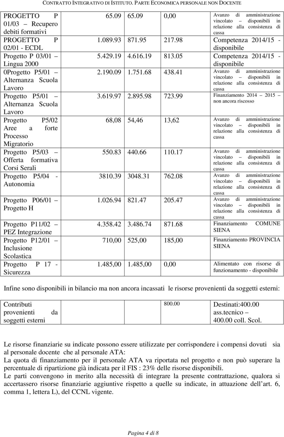 Progetto P 17 - Sicurezza 65.09 65.09 0,00 Avanzo di amministrazione 1.089.93 871.95 217.98 Competenza 2014/15 - disponibile 5.429.19 4.616.19 813.05 Competenza 2014/15 - disponibile 2.190.09 1.751.