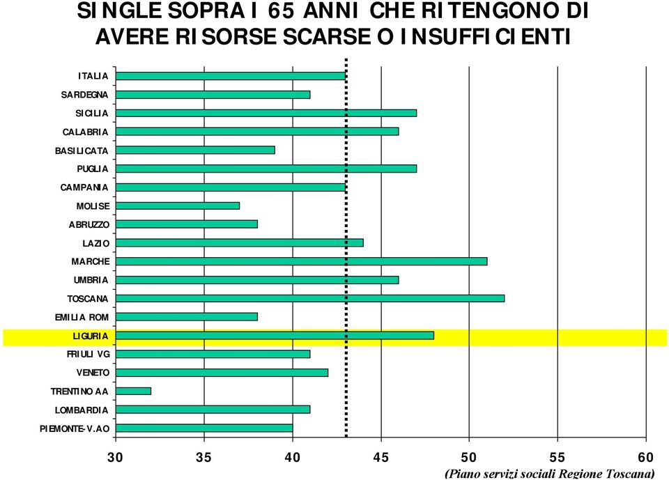 LAZIO MARCHE UMBRIA TOSCANA EMILIA ROM LIGURIA FRIULI VG VENETO TRENTINO AA