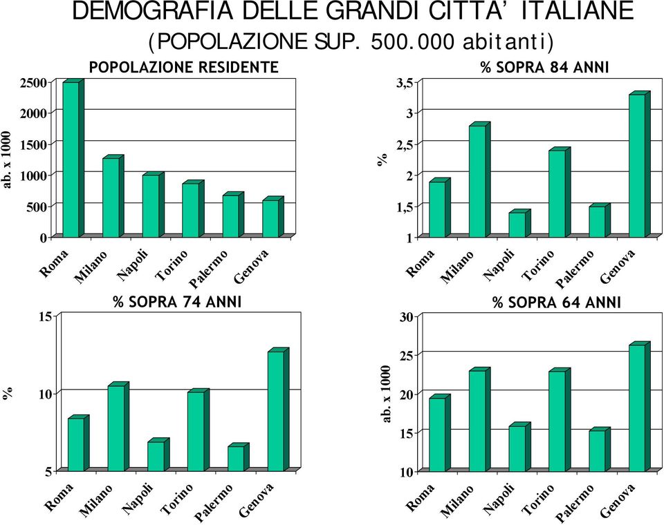 000 abitanti) POPOLAZIONE RESIDENTE 3,5 % SOPRA 84 ANNI 3 2,5 2 1,5 1 Milano Napoli Torino Palermo