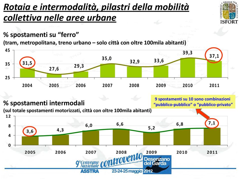 spostamenti intermodali 32,9 (sul totale spostamenti motorizzati, città con oltre 100mila abitanti) 12 8 4 3,6 4,3 6,0 6,6 5,2