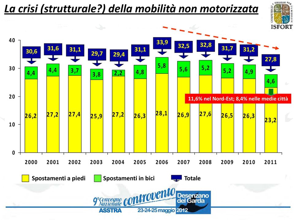 33,9 5,8 32,5 32,8 5,6 5,2 31,7 31,2 5,2 4,9 27,8 4,6 20 11,6% nel Nord Est; 8,4% nelle medie