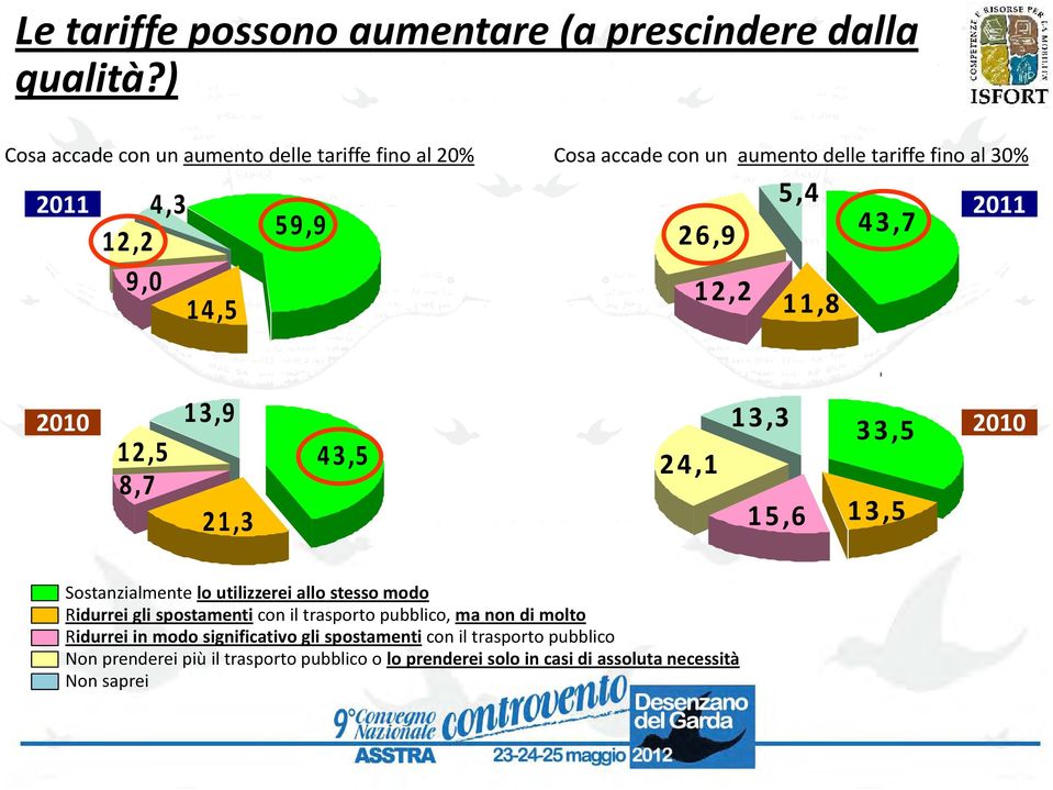 26,9 12,2 5,4 11,8 43,7 12,5 8,7 13,9 43,5 13,3 2010 2010 24,1 33,5 21,3 15,6 13,5 Sostanzialmente lo utilizzerei allo stesso modo Ridurrei