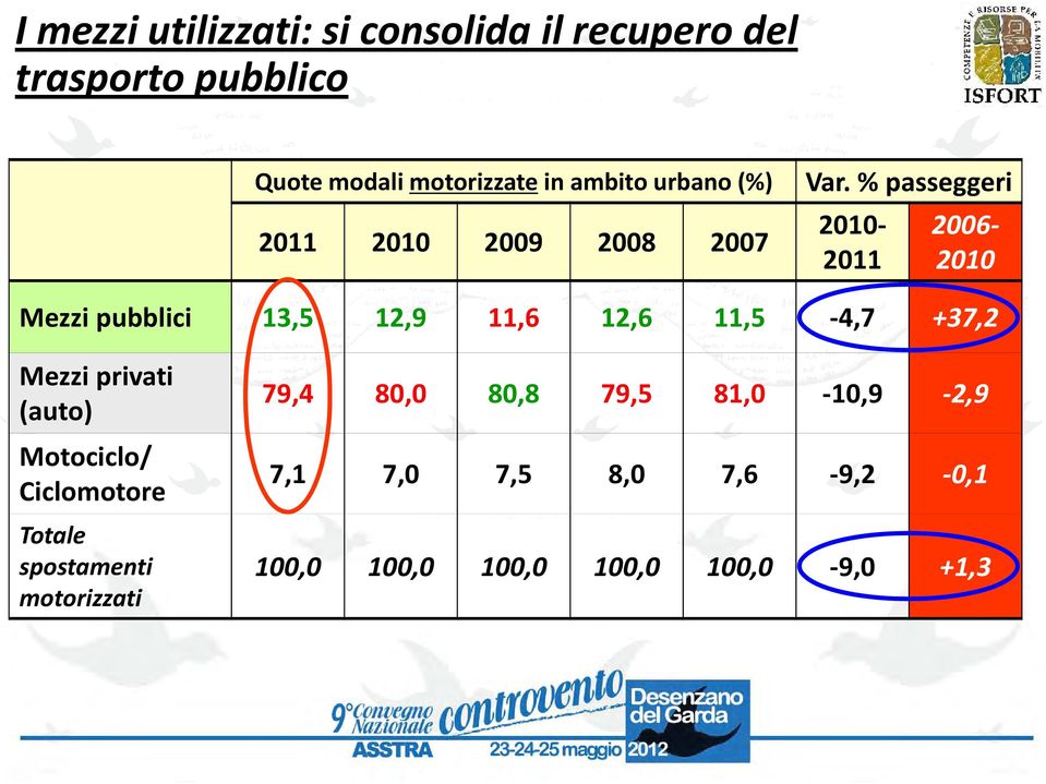 % passeggeri 2010 2011 2006 2010 Mezzi pubblici 13,5 12,9 11,6 12,6 11,5 4,7 +37,2 Mezzi privati