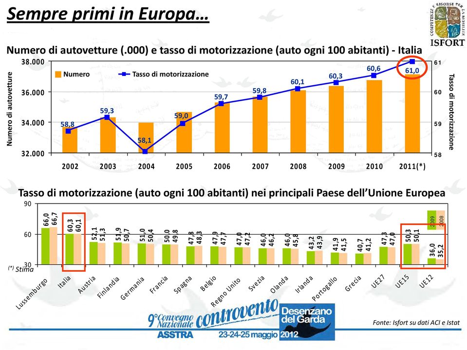 000 Numero di autovetture 2002 2003 2004 2005 2006 2007 2008 2009 2010 2011(*) Tasso di motorizzazione (auto ogni 100 abitanti) nei principali Paese dell Unione Europea 90 66,0 66,7 60,3 60,1