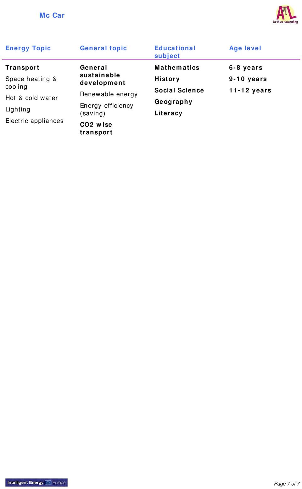 development Renewable energy Energy efficiency (saving) CO2 wise transport