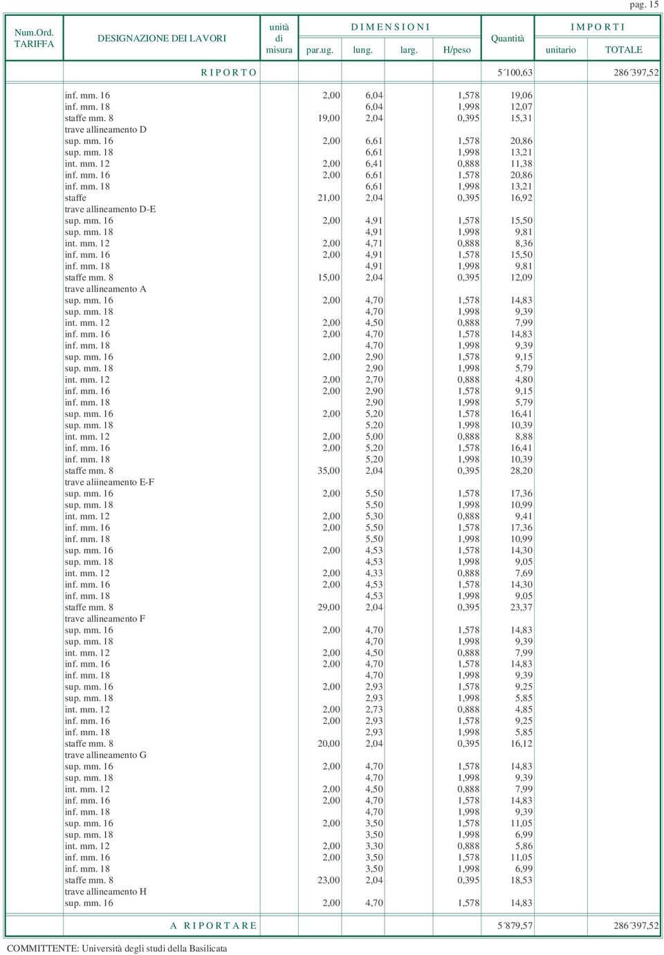 mm. 18 4,91 1,998 9,81 int. mm. 12 2,00 4,71 0,888 8,36 inf. mm. 16 2,00 4,91 1,578 15,50 inf. mm. 18 4,91 1,998 9,81 staffe mm. 8 15,00 2,04 0,395 12,09 trave allineamento A sup. mm. 16 2,00 4,70 1,578 14,83 sup.