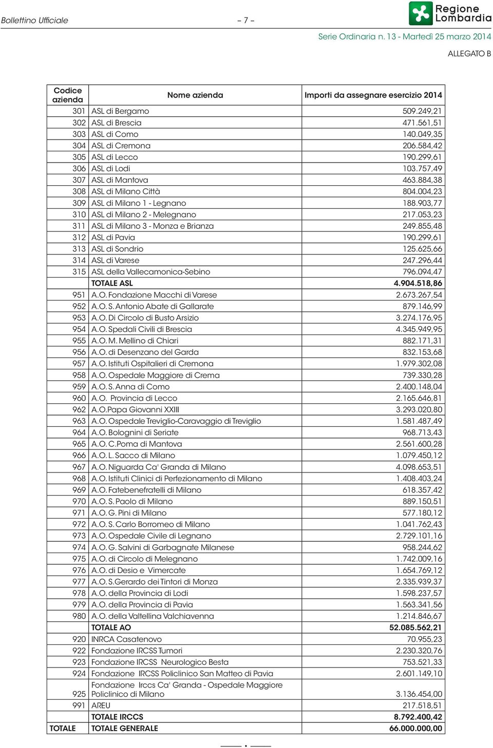 903,77 310 ASL di Milano 2 - Melegnano 217.053,23 311 ASL di Milano 3 - Monza e Brianza 249.855,48 312 ASL di Pavia 190.299,61 313 ASL di Sondrio 125.625,66 314 ASL di Varese 247.