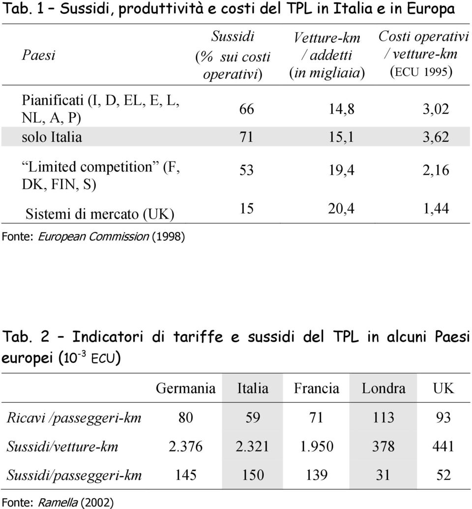 mercato (UK) 15 20,4 1,44 Fonte: European Commission (1998) Tab.
