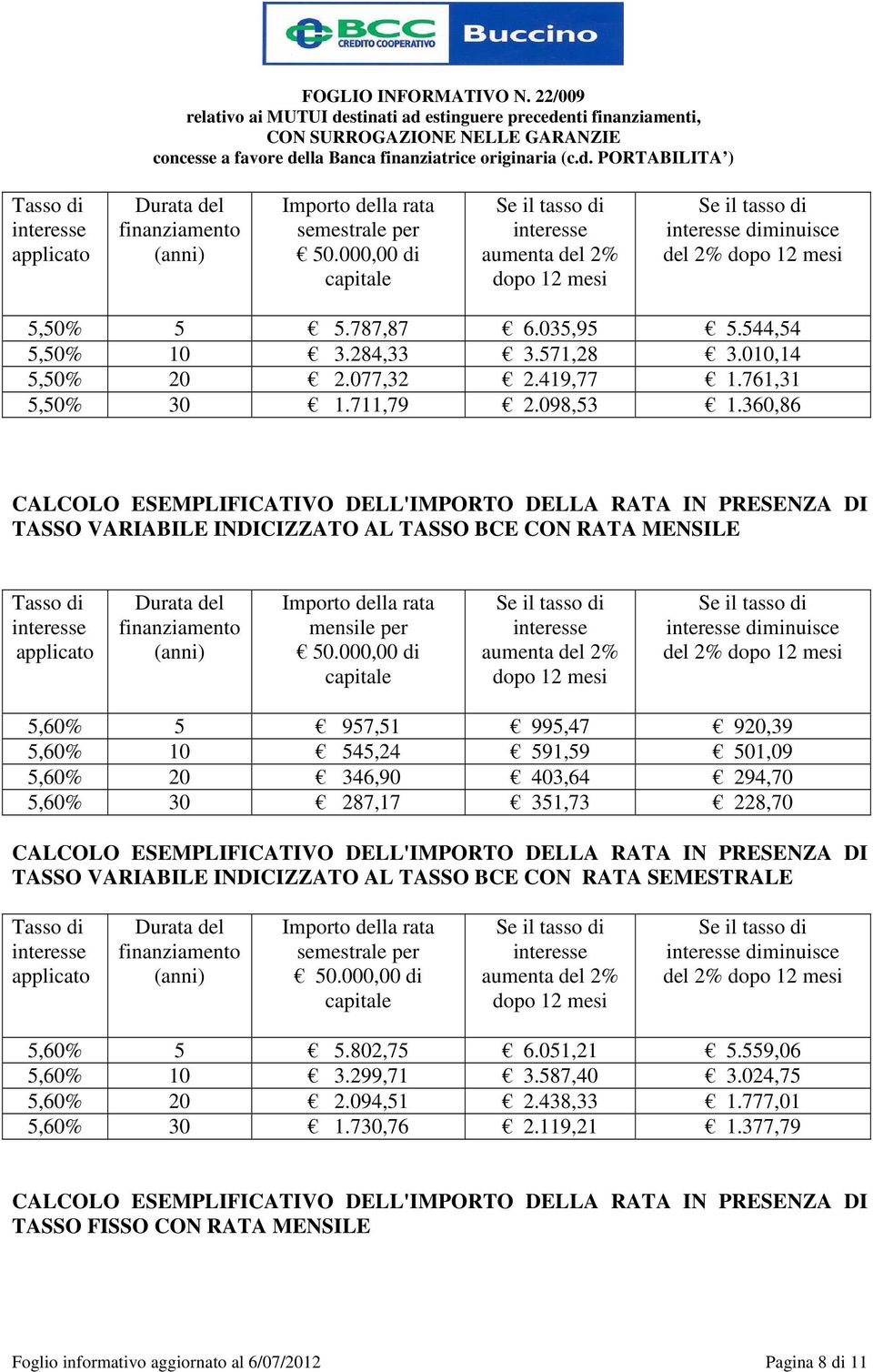 360,86 TASSO VARIABILE INDICIZZATO AL TASSO BCE CON RATA MENSILE Tasso di applicato Durata del finanziamento Importo della rata mensile per 50.