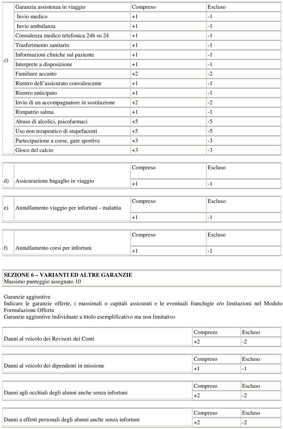 +5-5 Partecipazione a corse, gare sportive +3-3 Gioco del calcio +3-3 d) Assicurazione bagaglio in viaggio e) Annullamento viaggio per infortuni - malattia f) Annullamento corsi per infortuni SEZIONE