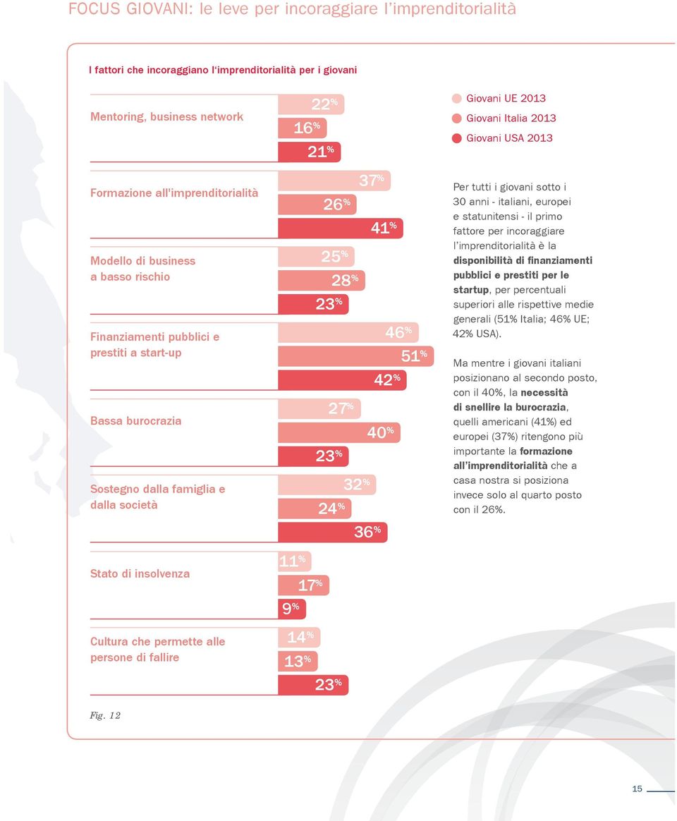 % 21 % 37 % 26 % 41 % 25 % 28 % 23 % 46 % 51 % 42 % 27 % 40 % 23 % 32 % 24 % 36 % 11 % 17 % 9 % 14 % 13 % 23 % Giovani UE 2013 Giovani Italia 2013 Giovani USA 2013 Per tutti i giovani sotto i 30 anni